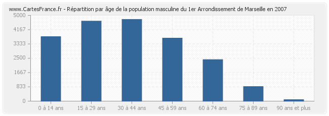 Répartition par âge de la population masculine du 1er Arrondissement de Marseille en 2007